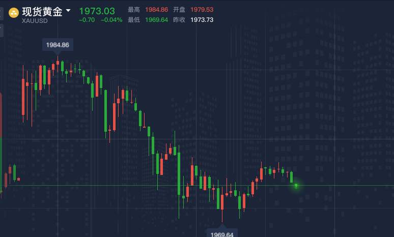 FX123独家：现货黄金早盘测评，诱空还是真空？