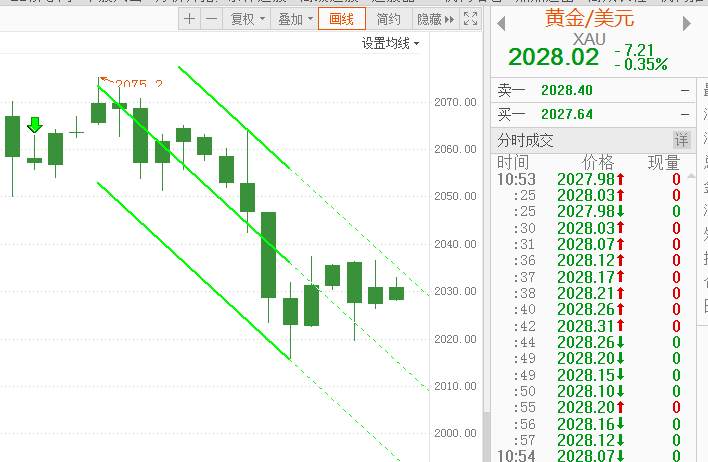 FX123现货黄金早评：诱空还是真空？