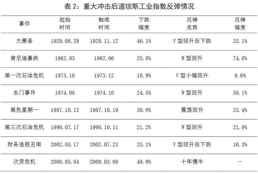 美股史诗级反弹能否持续？