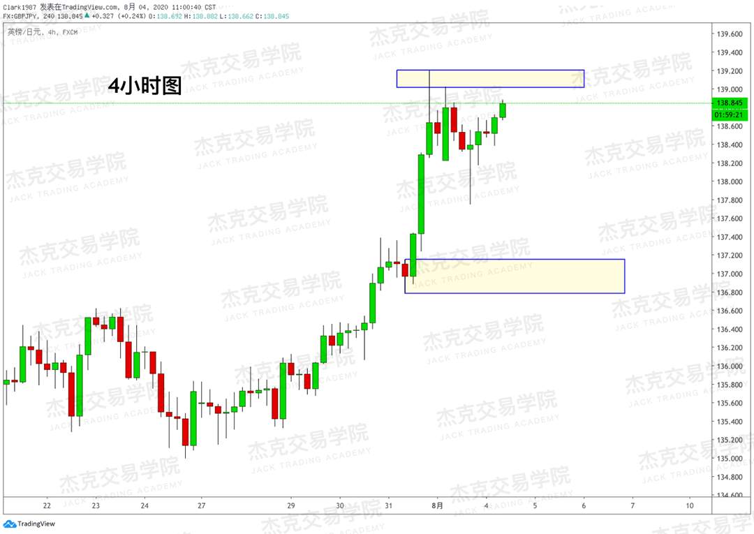 [8月4日策略]黄金/原油/英镑/欧元/美日/澳元/标普/BTC/BCH