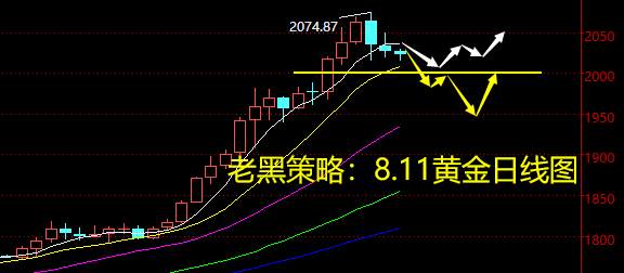 老黑策略：8.11黄金分析策略