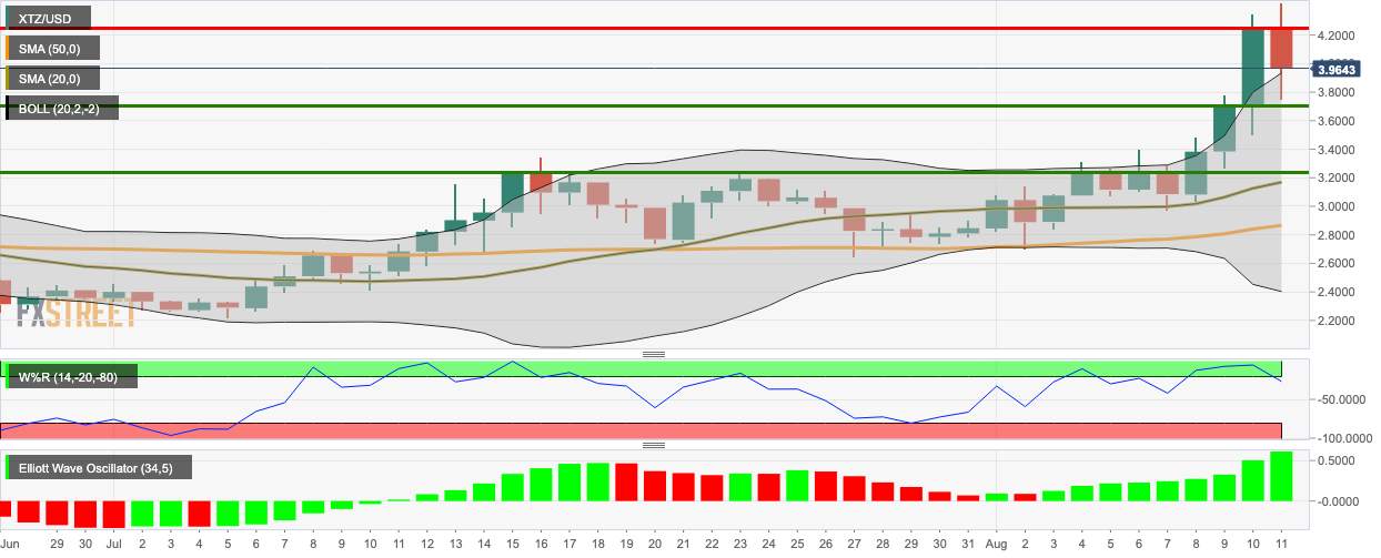 Cryptocurrencies Price Prediction: Bitcoin, Ethereum Classic & Tezos – Asian Wrap 12 Aug