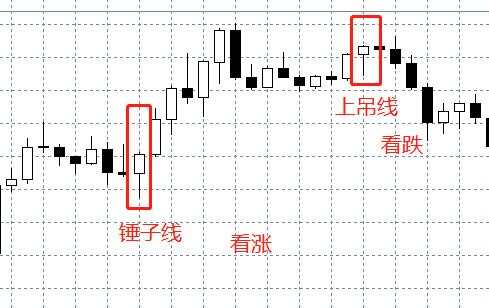 汇课堂：投资入门，外汇交易中的K线图连载（二）