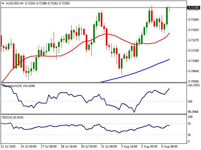 Daily Market Report - 7th Aug 2020