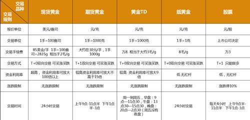 薛冉清：炒黄金亏损多少有统计过吗？原来是你一直选错产品！