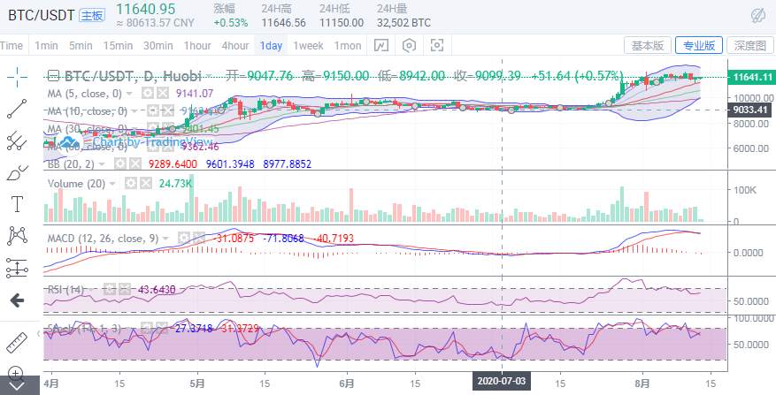 8/13BTC早间行情分析