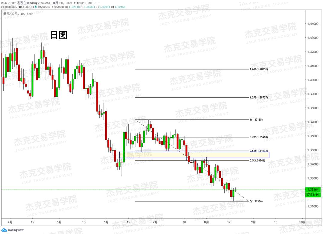 [8月20日策略]黄金/原油/英镑/欧元/美日/澳元/标普/BTC/BCH
