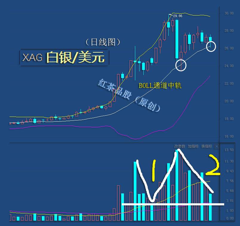 8.22周末：白银量能快速萎缩，下周有望探底回升