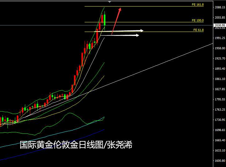 张尧浠周评：黄金2075高位显回撤、短期关注数据压力