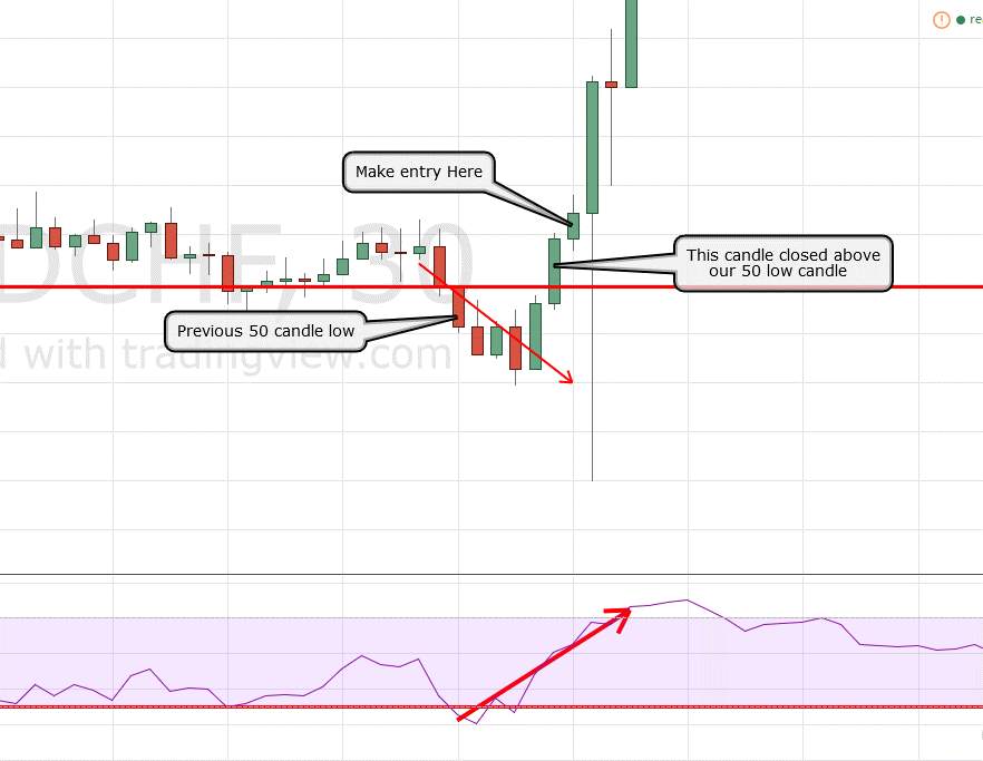 Chiến lược giao dịch với RSI: Quy tắc RSI 80-20