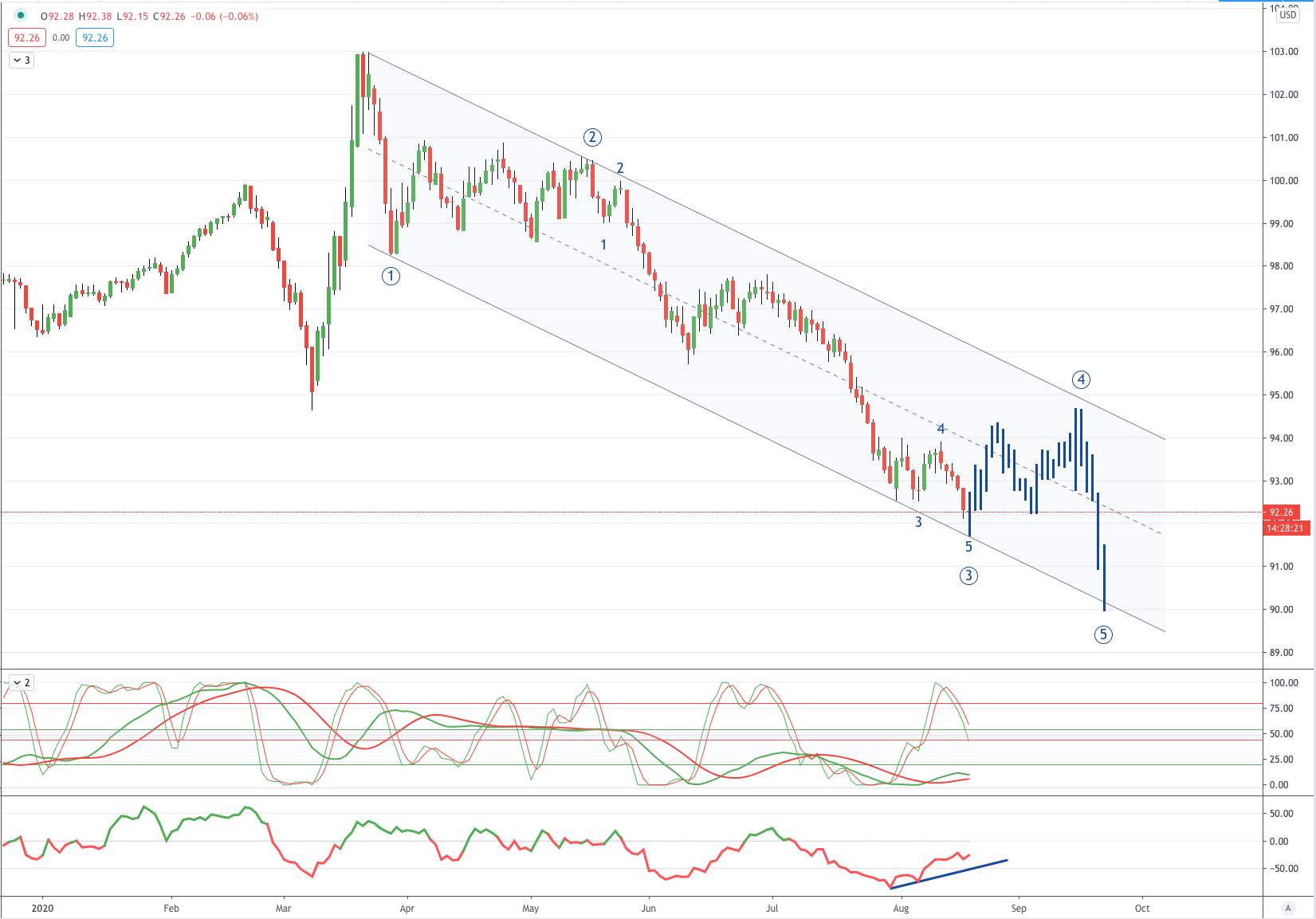DXY 图表分析