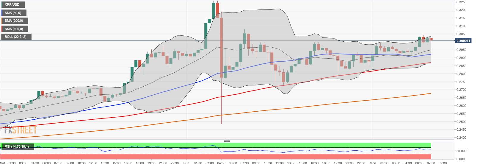 Cryptocurrency News Update: Bitcoin claws back ground above $11,000, XRP is on fire again