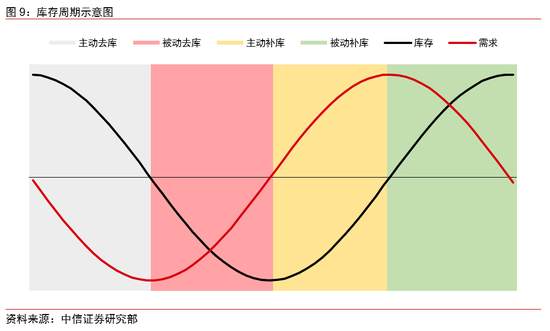 当前经济所处于的周期阶段