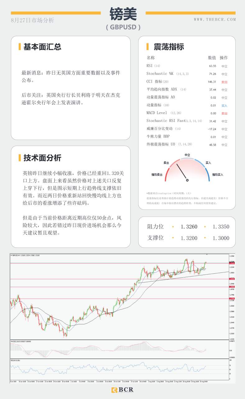 【BCR今日市场分析2020.08.27】飓风劳拉催化油市苏醒，鲍威尔出马能否打破震荡