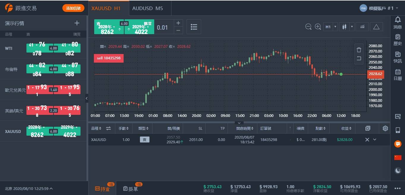 黃金下看2000之下~操作黃金就是要賺50%以上