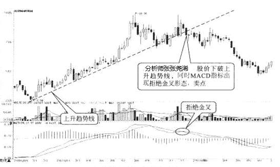 张尧浠：玩赚黄金投资交易之MACD与趋势线结合应用