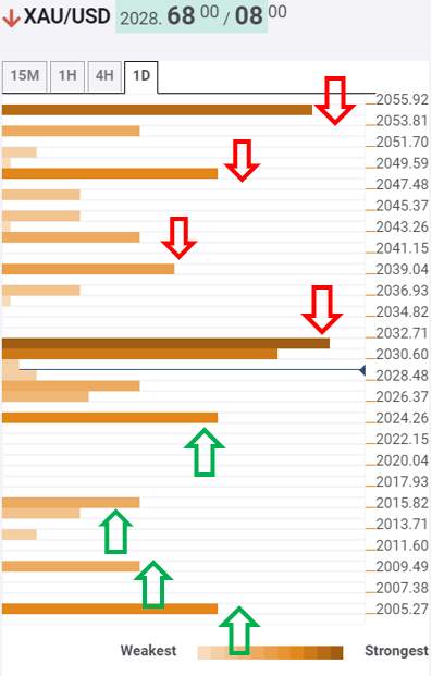 Gold Price Analysis: Key downside targets to watch after NFP’s down day