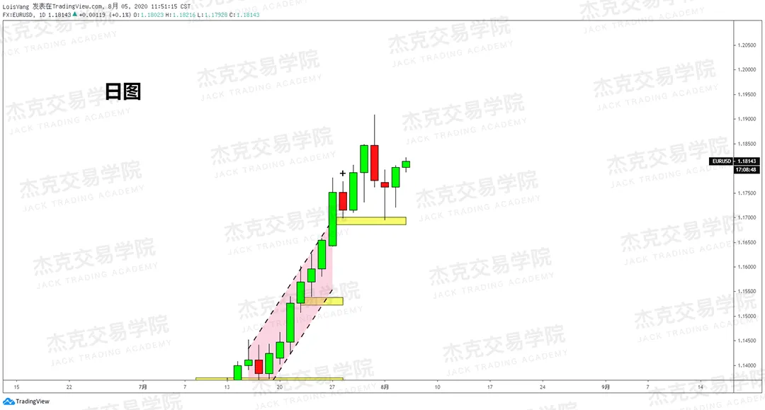 [8月5日策略]黄金/原油/英镑/欧元/美日/澳元/标普/BTC/BCH