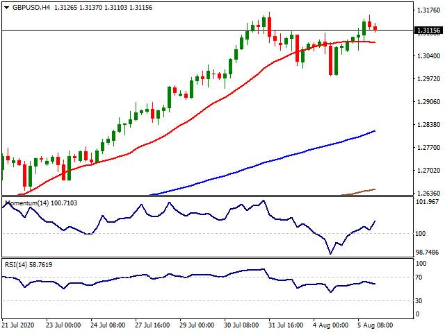 Daily Market Report - 6th Aug 2020