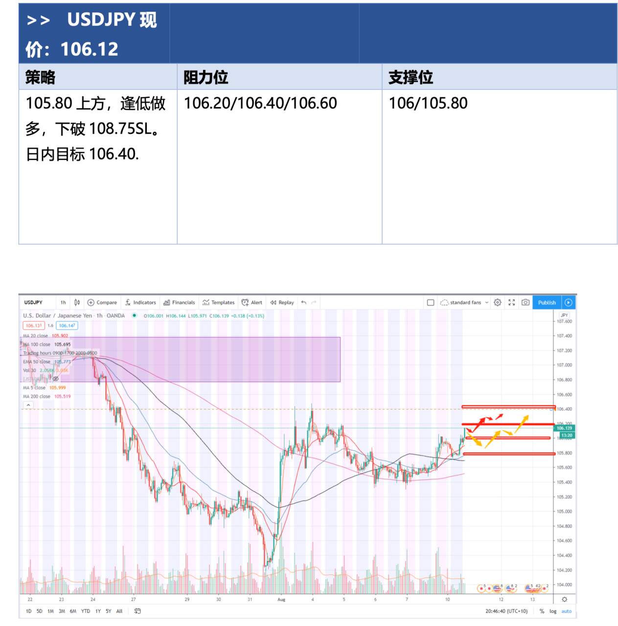2020.08.10 晚间分析