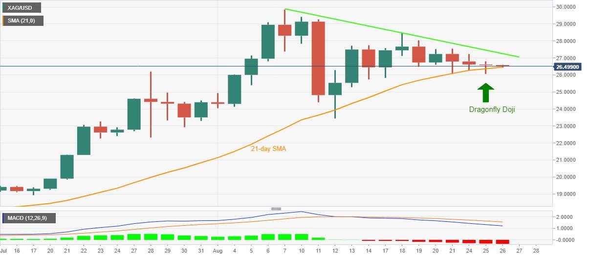 Silver Price Analysis: XAG/USD sellers ignore Tuesday’s Dragonfly Doji to attack $26.50