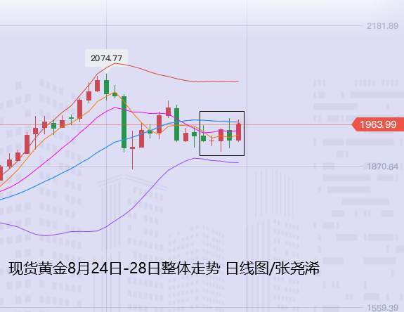 张尧浠周评：新忧加旧愁、黄金震荡依托趋势线看上行