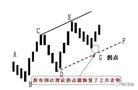 技术分析 | 趋势线和拐点线的画法及要领