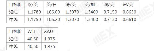 MEXGroup：澳联储利率决议在即，预计不会有太大改变