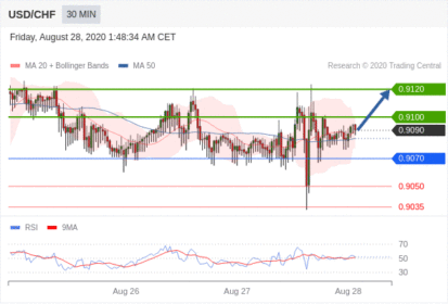 （8月28日）今日Just2Trade捷仕分析师观点