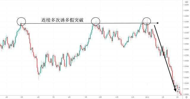 汇课堂：学会这一招，干掉所有的外汇虚假突破