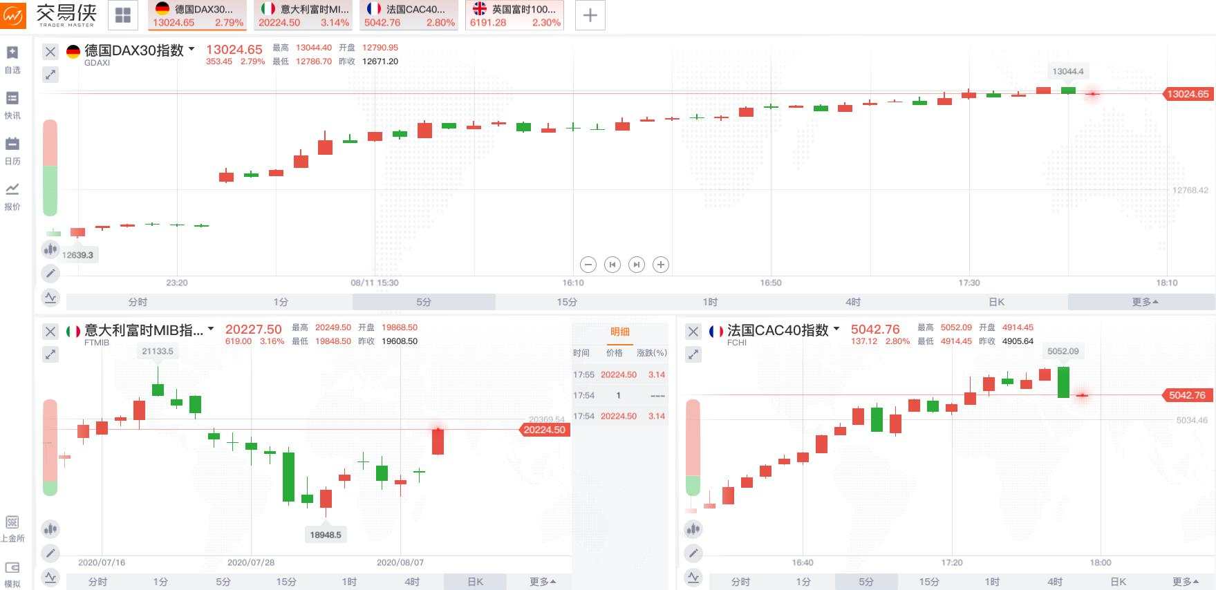 疫苗和经济数据双双报喜，欧股全线大涨近3%