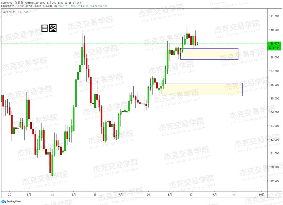 [8月20日策略]黄金/原油/英镑/欧元/美日/澳元/标普/BTC/BCH