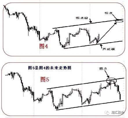 技术分析 | 趋势线和拐点线的画法及要领