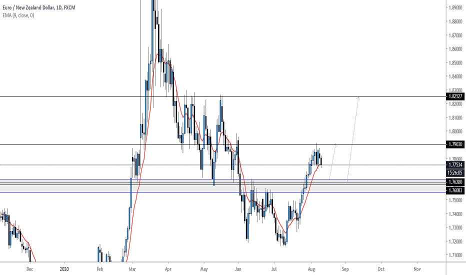 EURNZD D1