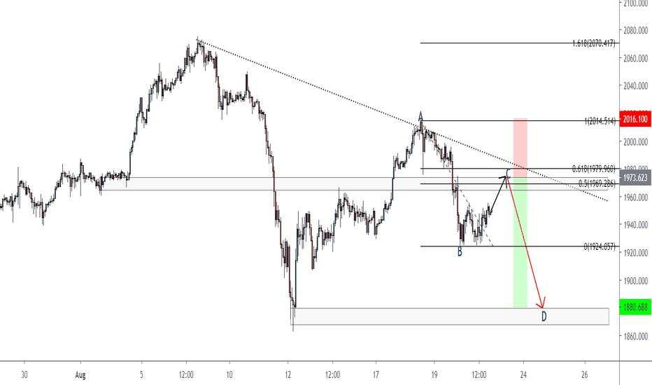 XauUsd Short term sell