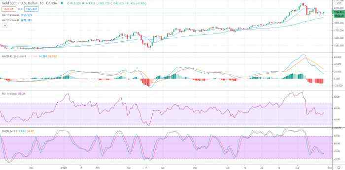 Gold Price Prediction – Gold Rises Bouncing Near Support Despite Robust Durable Goods Orders