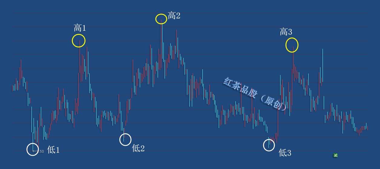 8.15周末：80%以上的趋势画线没有意义，原因是方法用错了