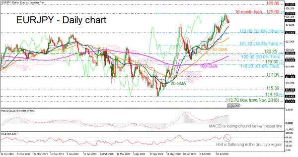 EURJPY Retreats Beneath 16-Month High, Bullish Outlook