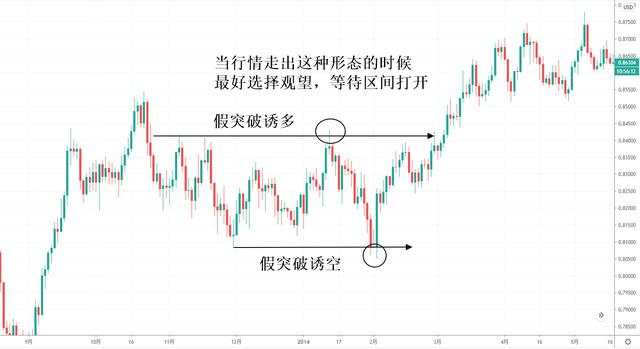 汇课堂：学会这一招，干掉所有的外汇虚假突破