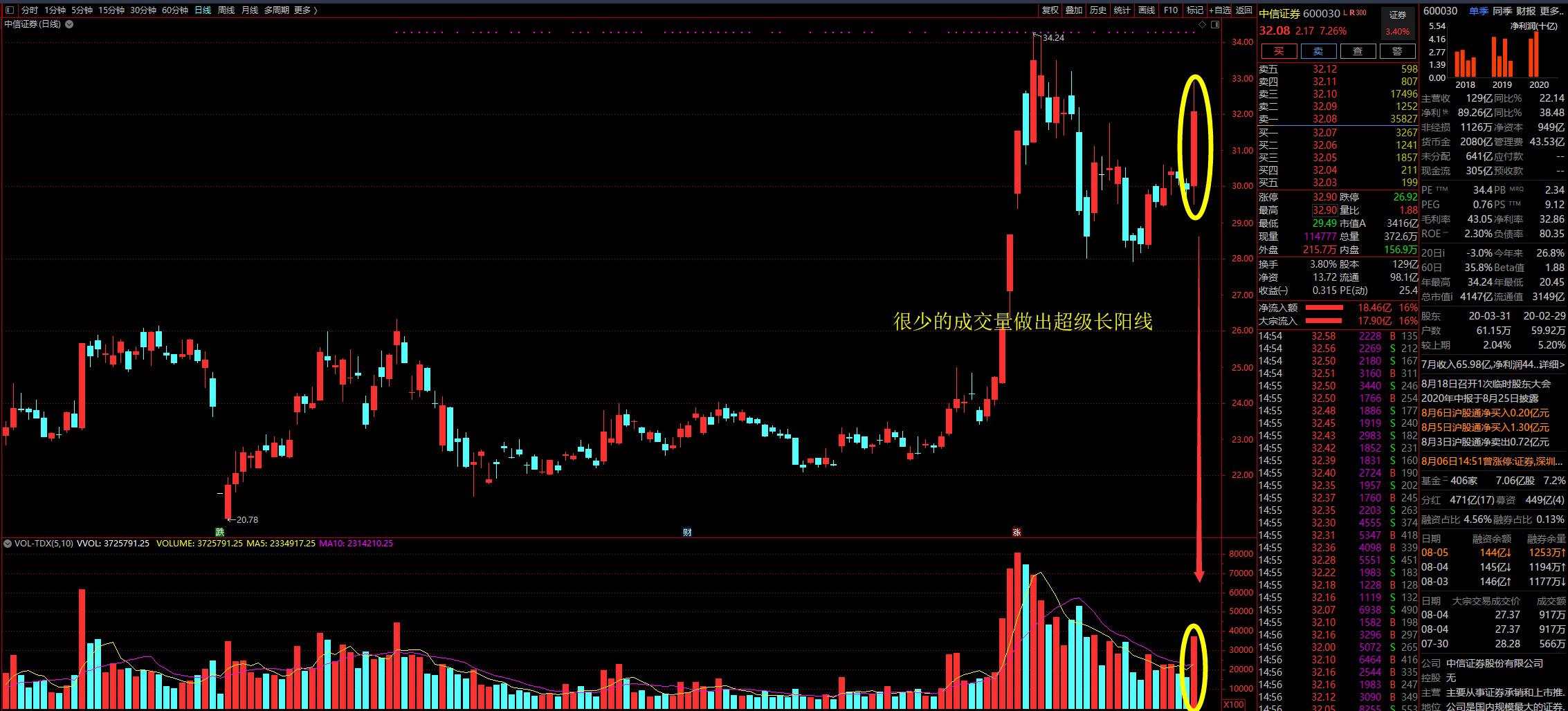 2020.08.06 券商的合并传闻与偷鸡上涨