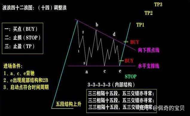 炒股必学四十二浪图与波浪理论三冲四破