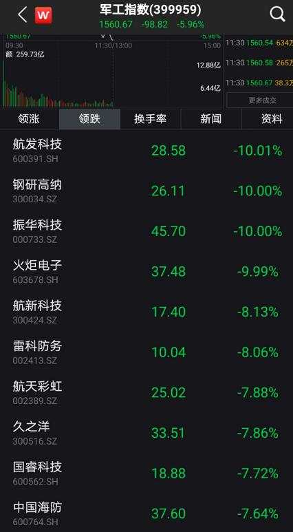 黄金又跳水，1900美元失守，上金所紧急提醒！A股震荡加大，军工有色医药带头杀跌！