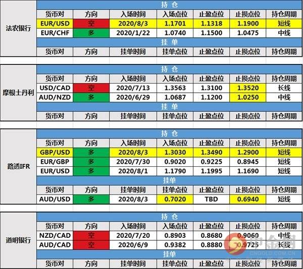 【投行报告】8月4日投行持仓报告：美元指数上扬，法农银行和北欧联合银行新增持仓，摩根士丹利修改持仓止损