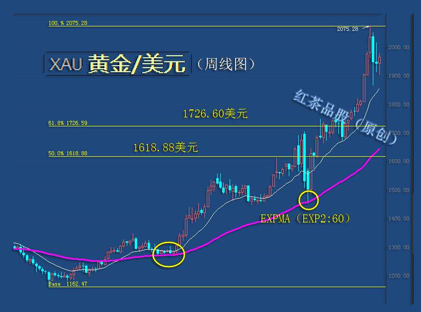8.30周末：黄金出现量价背离，下周需防冲高回落