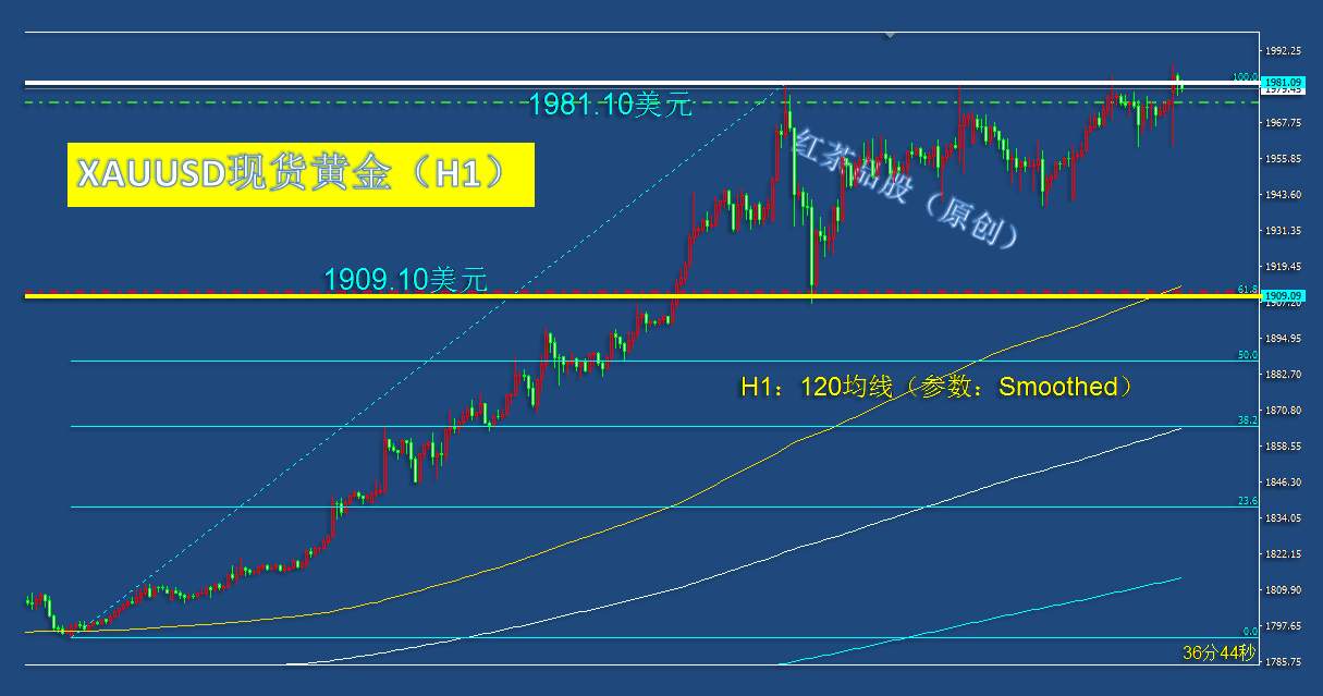 8.3早茶：原油60均线有压，美元触底反弹，黄金白银遇调整