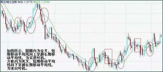 干货分享：那些想赚钱的外汇小白，试试这两个核心技术指标吧！
