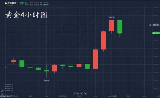 王墨锐：黄金暴涨已破2030！回撤继续做多！