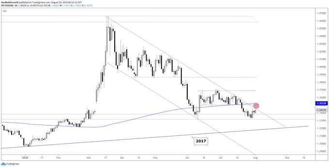 USD/CAD Technical Analysis: Dollar Trying to Turn the Corner vs CAD