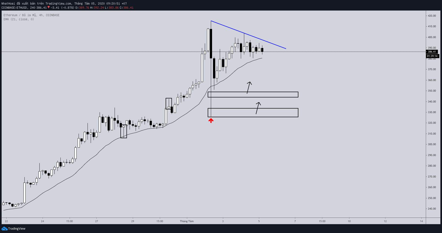 Hôm nay trade coin gì? - Ngày 5/8: Có gì đó sai sai