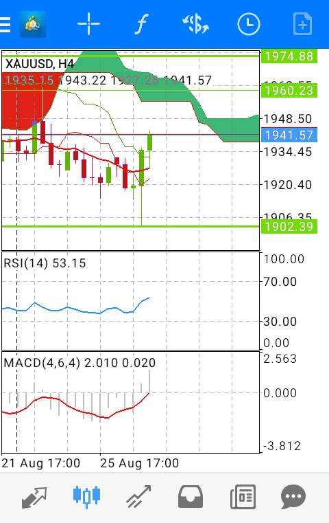 XAU USD TRADE